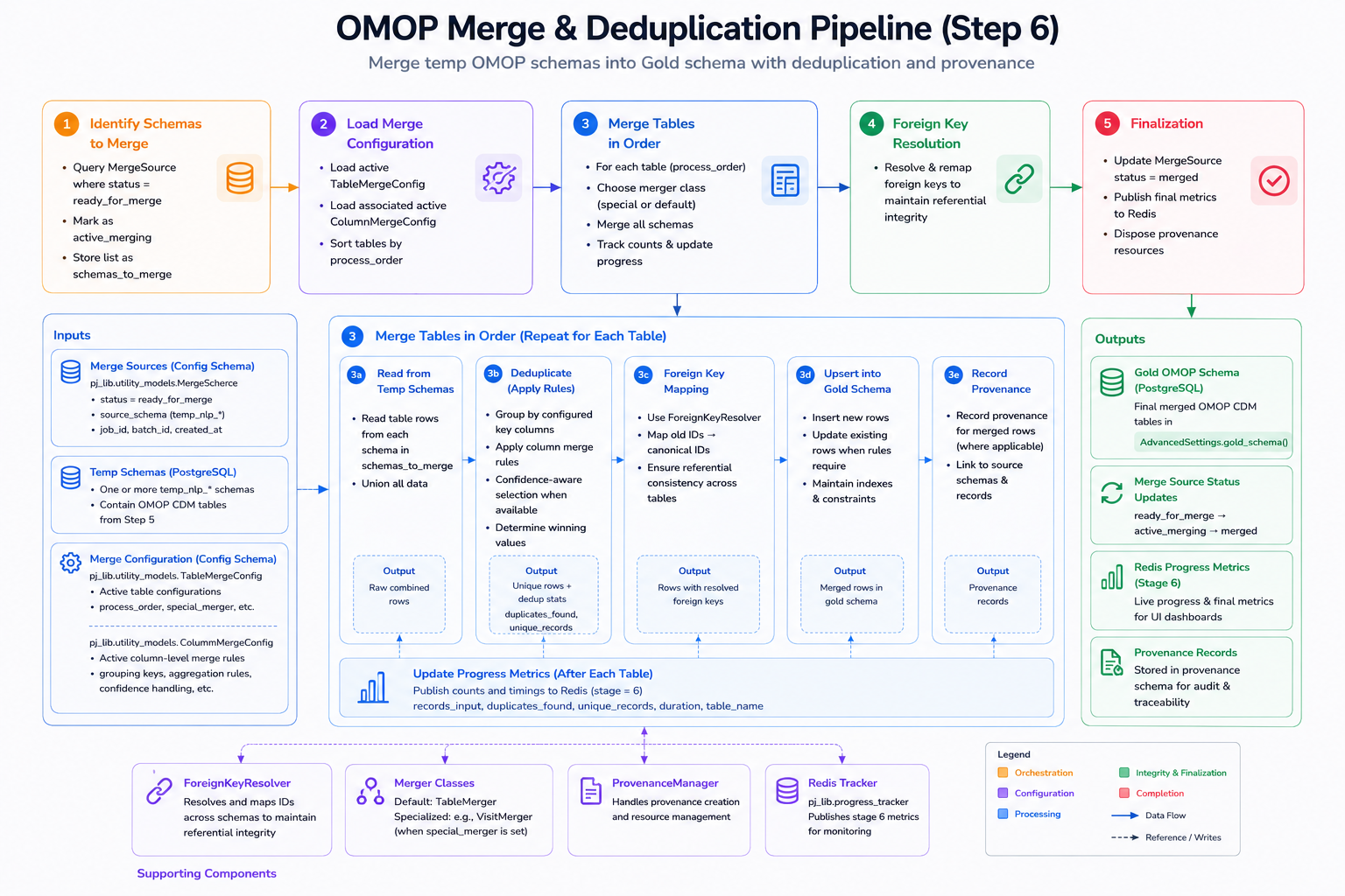 OMOP merge and deduplication pipeline architecture